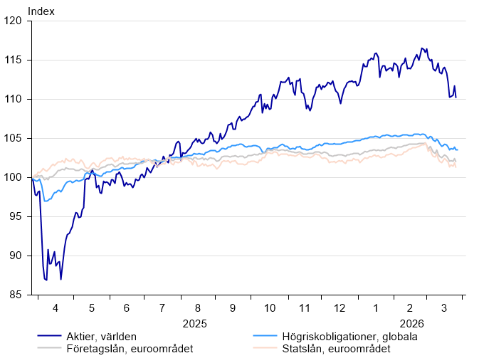 Osakkeet ja korot_SWE